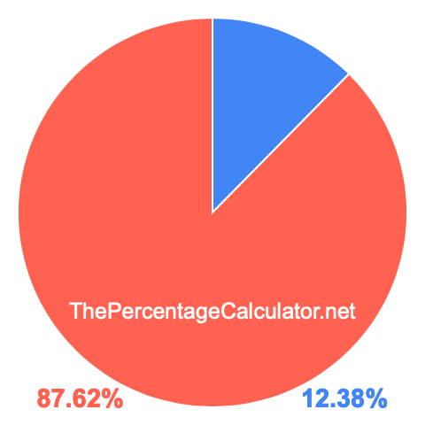 Pie chart showing 12.38 percent Pie chart showing 12.38 percentage