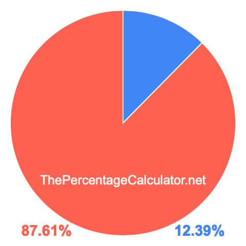 Pie chart showing 12.39 percent Pie chart showing 12.39 percentage