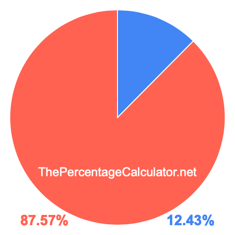 Pie chart showing 12.43 percent Pie chart showing 12.43 percentage