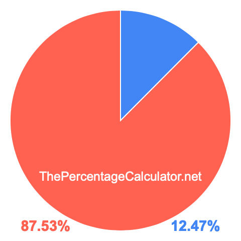 Pie chart showing 12.47 percent Pie chart showing 12.47 percentage