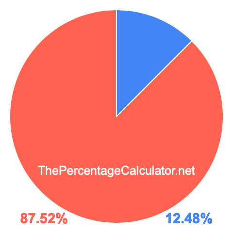 Pie chart showing 12.48 percent Pie chart showing 12.48 percentage