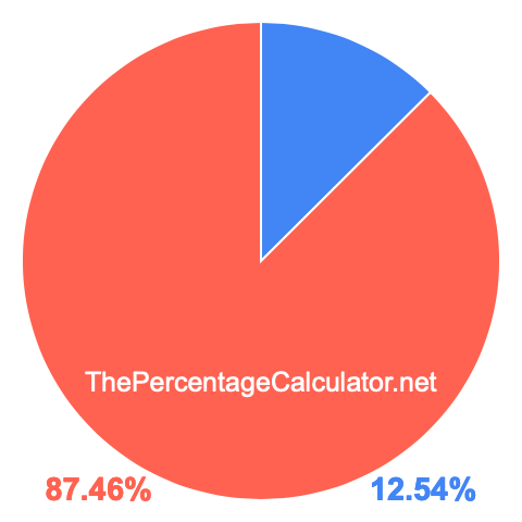 Pie chart showing 12.54 percent Pie chart showing 12.54 percentage