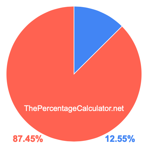Pie chart showing 12.55 percentage