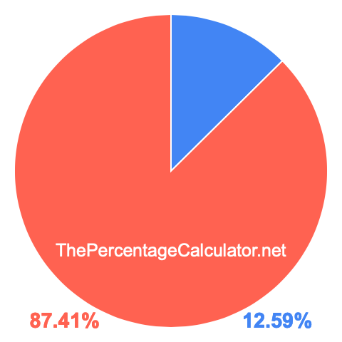 Pie chart showing 12.59 percent Pie chart showing 12.59 percentage