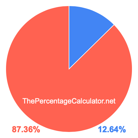 Pie chart showing 12.64 percentage