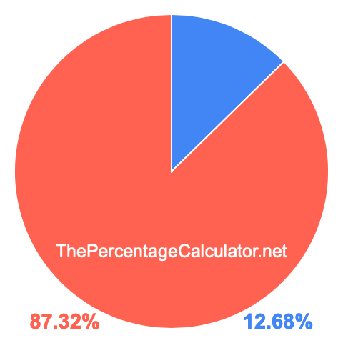Pie chart showing 12.68 percent Pie chart showing 12.68 percentage