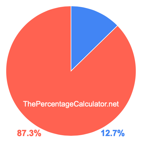 Pie chart showing 12.7 percentage