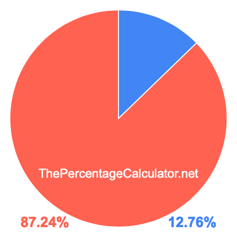 Pie chart showing 12.76 percent Pie chart showing 12.76 percentage