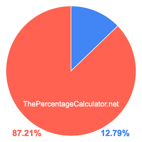 Pie chart showing 12.79 percentage