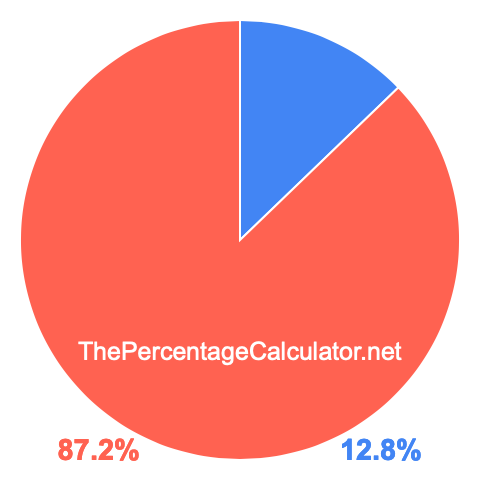 Pie chart showing 12.8 percent Pie chart showing 12.8 percentage
