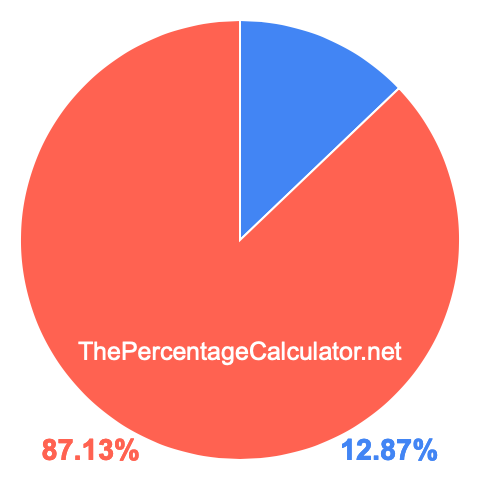Pie chart showing 12.87 percentage