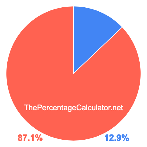 Pie chart showing 12.9 percentage