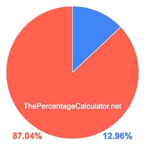 Pie chart showing 12.96 percent Pie chart showing 12.96 percentage