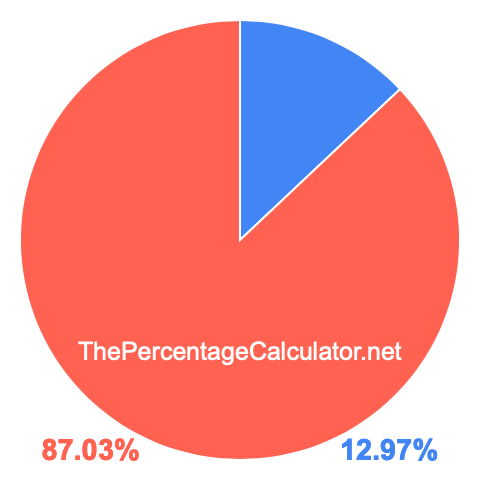 Pie Chart showing 12.97 percent (12.97% pie chart)