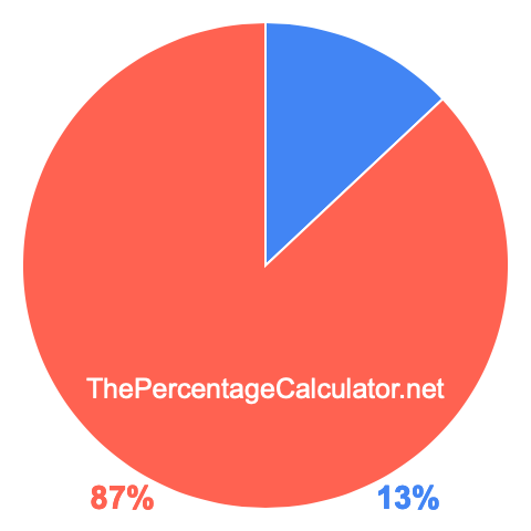 Pie chart showing 13 percent Pie chart showing 13 percentage