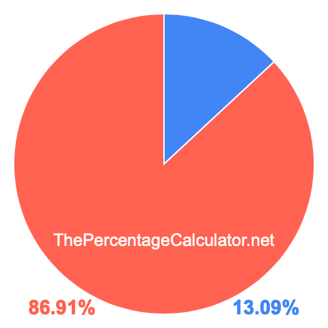 Pie chart showing 13.09 percent Pie chart showing 13.09 percentage