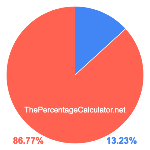 Pie chart showing 13.23 percent Pie chart showing 13.23 percentage
