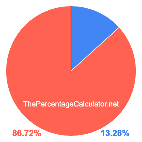 Pie chart showing 13.28 percent Pie chart showing 13.28 percentage