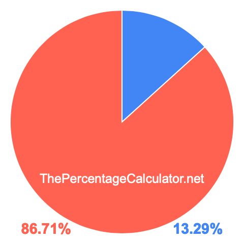 Pie chart showing 13.29 percent Pie chart showing 13.29 percentage