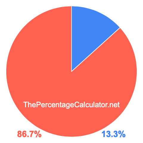 Pie chart showing 13.3 percent Pie chart showing 13.3 percentage