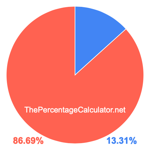 Pie chart showing 13.31 percent Pie chart showing 13.31 percentage