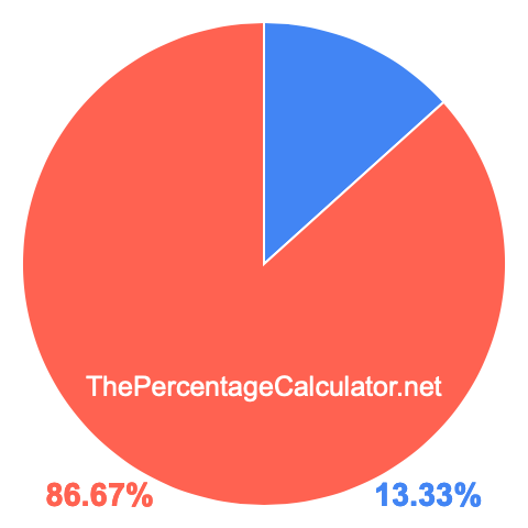Pie chart showing 13.33 percent Pie chart showing 13.33 percentage