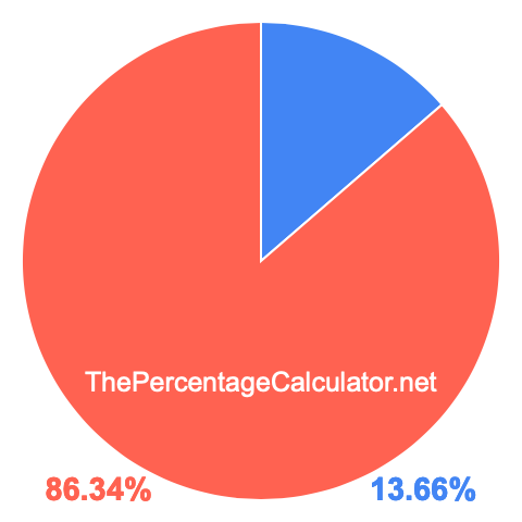Pie chart showing 13.66 percent Pie chart showing 13.66 percentage