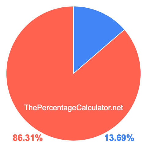 Pie chart showing 13.69 percentage