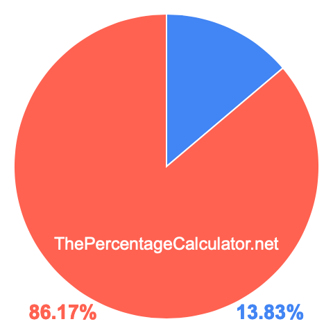 Pie chart showing 13.83 percent Pie chart showing 13.83 percentage