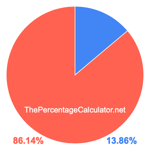 Pie chart showing 13.86 percentage