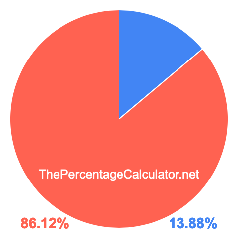 Pie chart showing 13.88 percentage