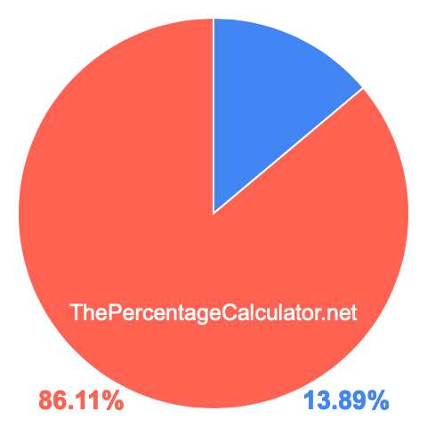 Pie chart showing 13.89 percentage