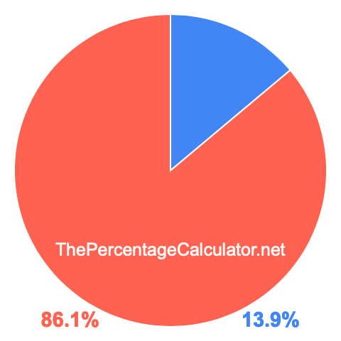 Pie chart showing 13.9 percentage