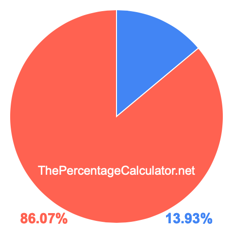 Pie chart showing 13.93 percentage