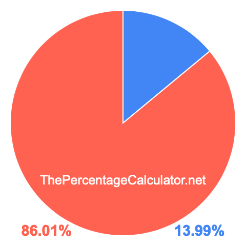 Pie chart showing 13.99 percentage