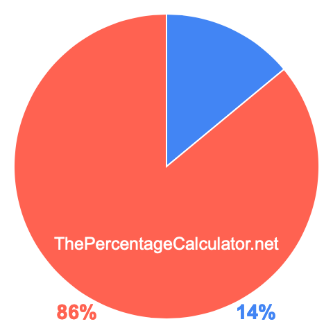 Pie chart showing 14 percentage