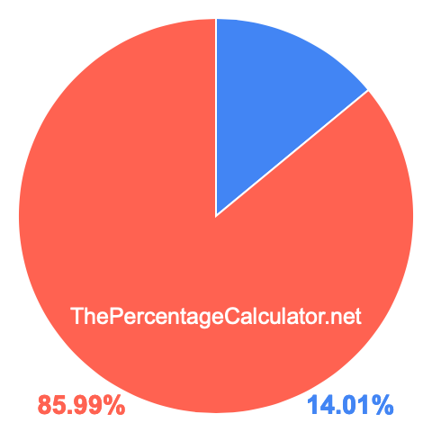 Pie chart showing 14.01 percent Pie chart showing 14.01 percentage