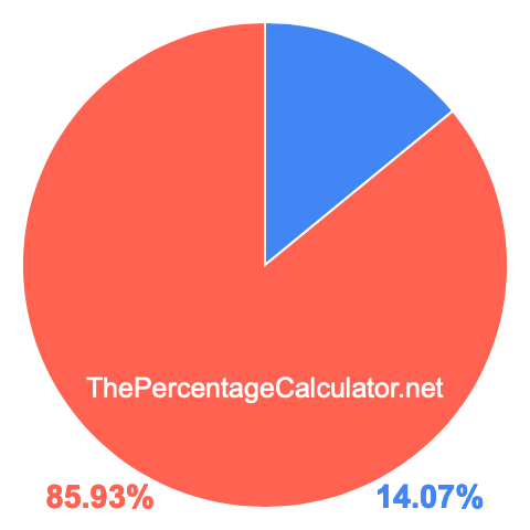 Pie chart showing 14.07 percent Pie chart showing 14.07 percentage