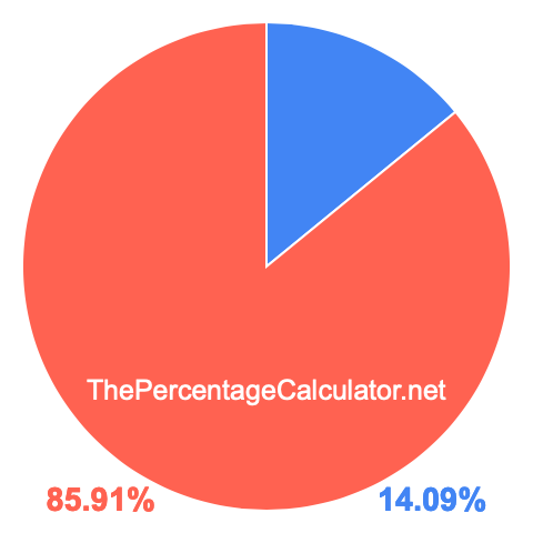 Pie chart showing 14.09 percentage