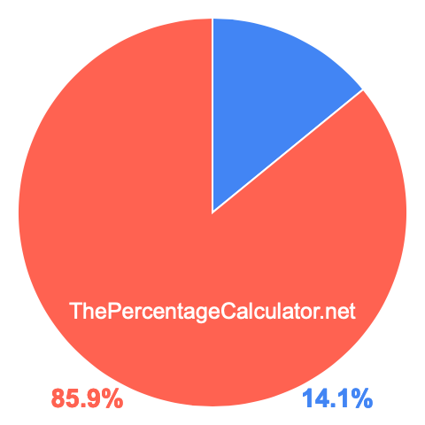 Pie chart showing 14.1 percent Pie chart showing 14.1 percentage