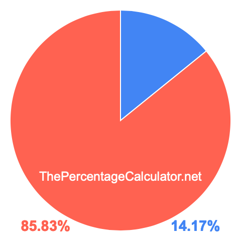 Pie chart showing 14.17 percent Pie chart showing 14.17 percentage