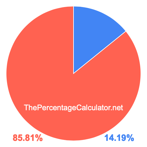 Pie chart showing 14.19 percentage