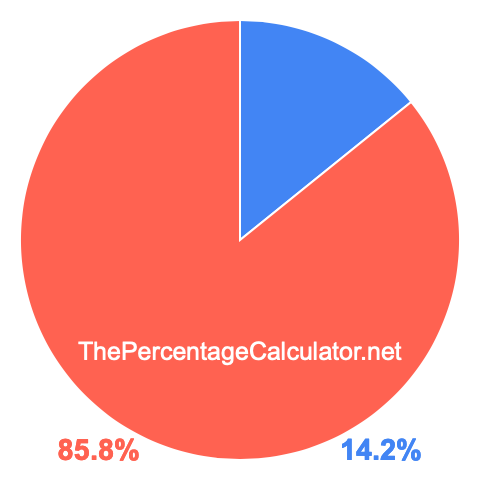 Pie chart showing 14.2 percent Pie chart showing 14.2 percentage