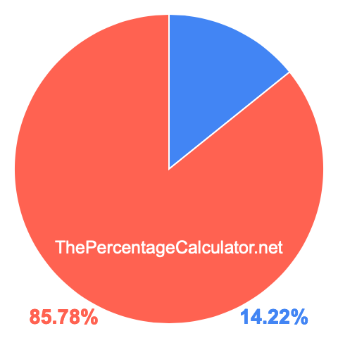 Pie chart showing 14.22 percentage
