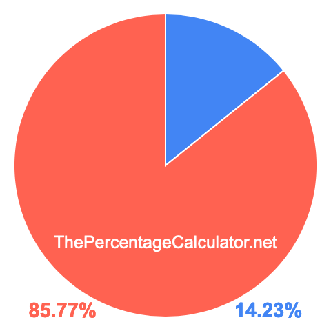 Pie chart showing 14.23 percentage
