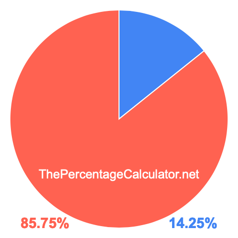 Pie chart showing 14.25 percent Pie chart showing 14.25 percentage