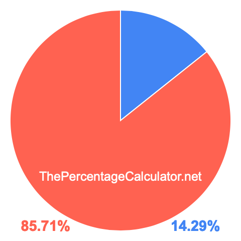 Pie chart showing 14.29 percent Pie chart showing 14.29 percentage