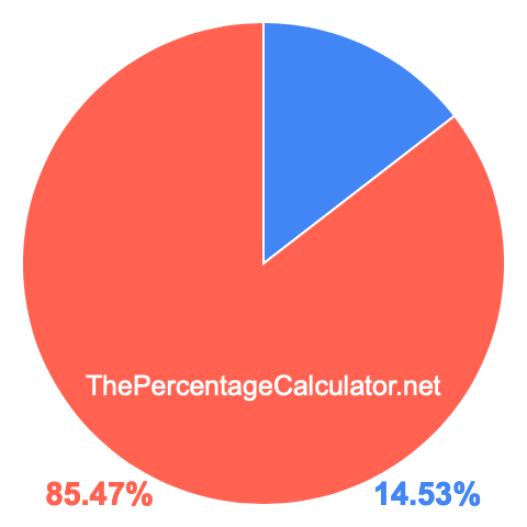 Pie chart showing 14.53 percent Pie chart showing 14.53 percentage