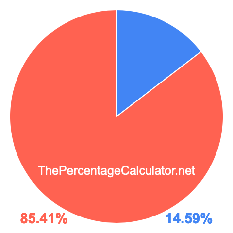 Pie chart showing 14.59 percentage