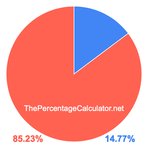 Pie chart showing 14.77 percentage